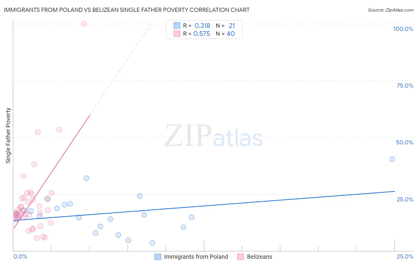 Immigrants from Poland vs Belizean Single Father Poverty