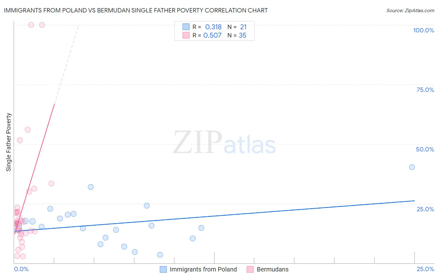 Immigrants from Poland vs Bermudan Single Father Poverty