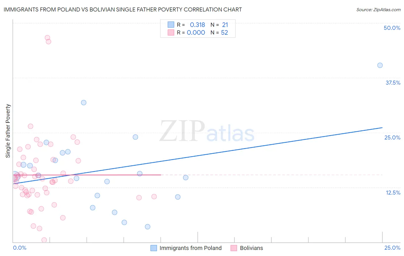 Immigrants from Poland vs Bolivian Single Father Poverty