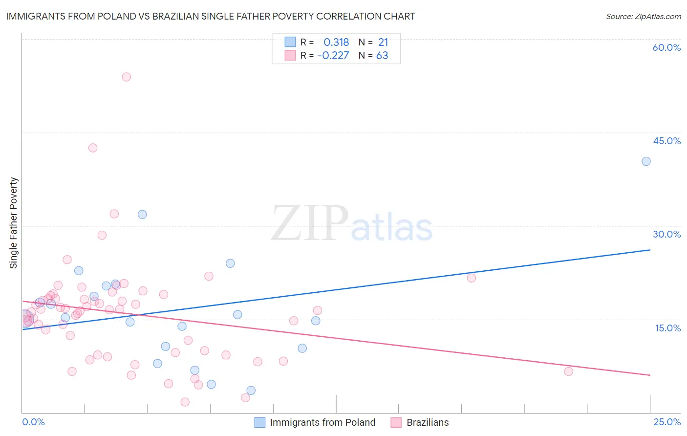 Immigrants from Poland vs Brazilian Single Father Poverty