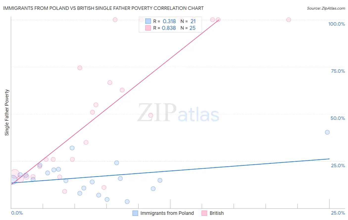 Immigrants from Poland vs British Single Father Poverty