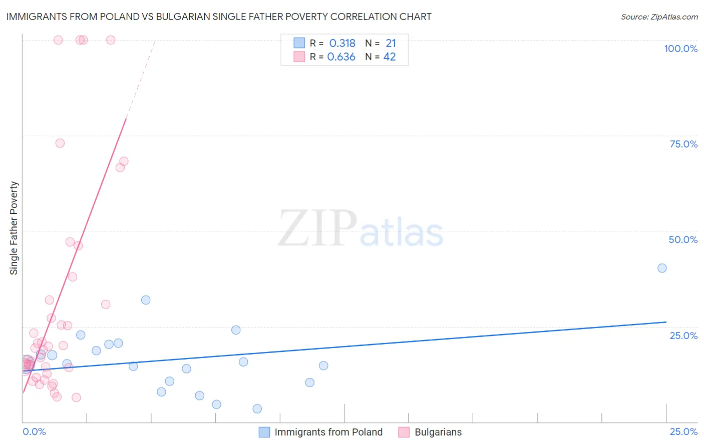 Immigrants from Poland vs Bulgarian Single Father Poverty