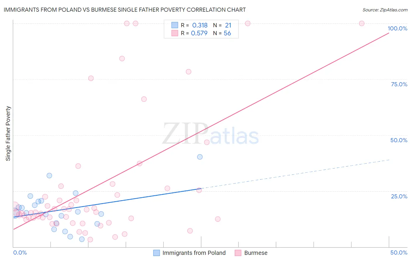 Immigrants from Poland vs Burmese Single Father Poverty