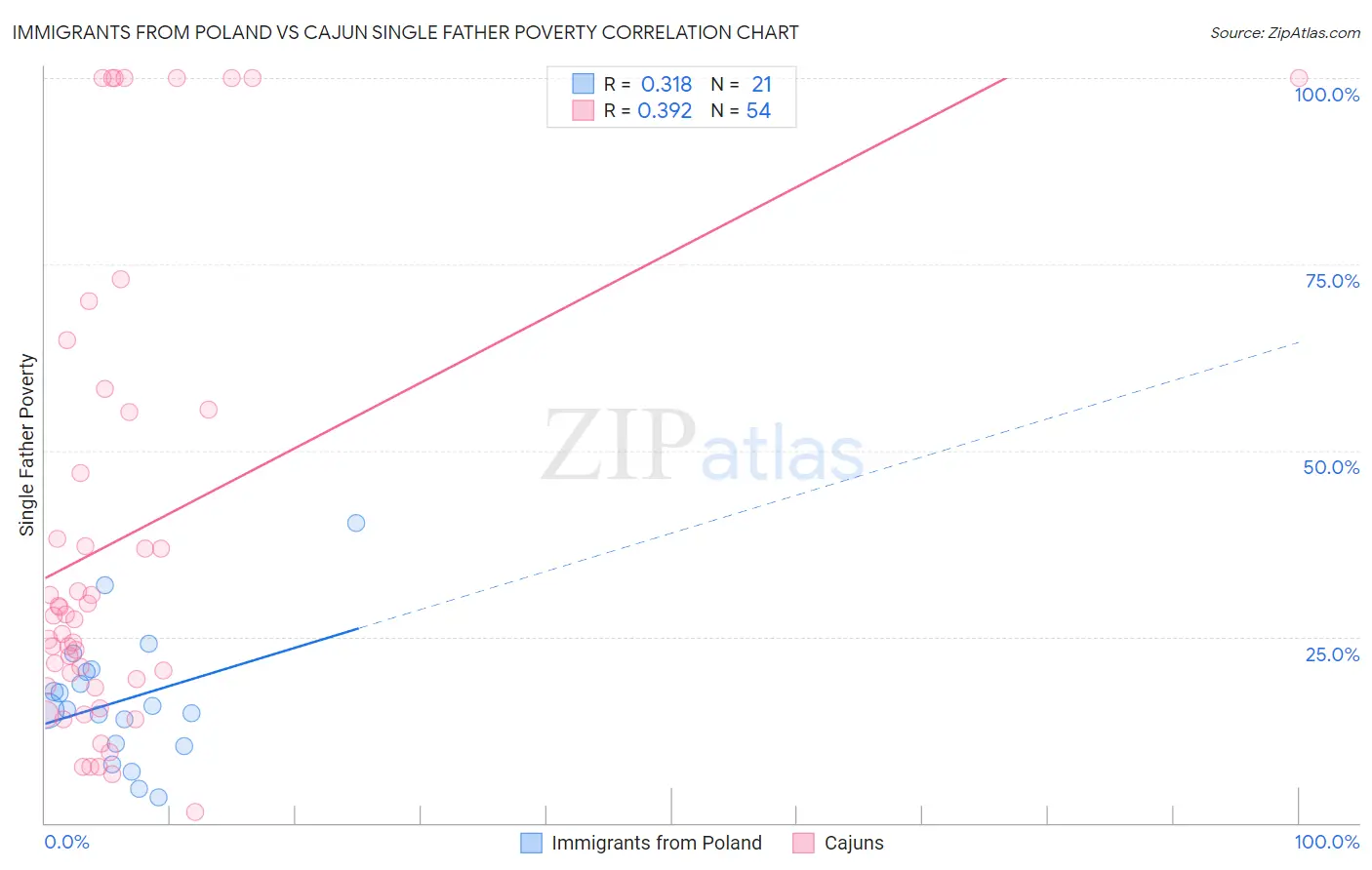 Immigrants from Poland vs Cajun Single Father Poverty