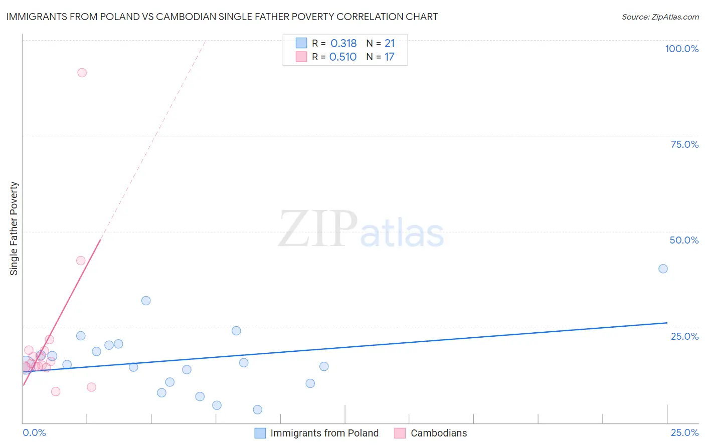Immigrants from Poland vs Cambodian Single Father Poverty