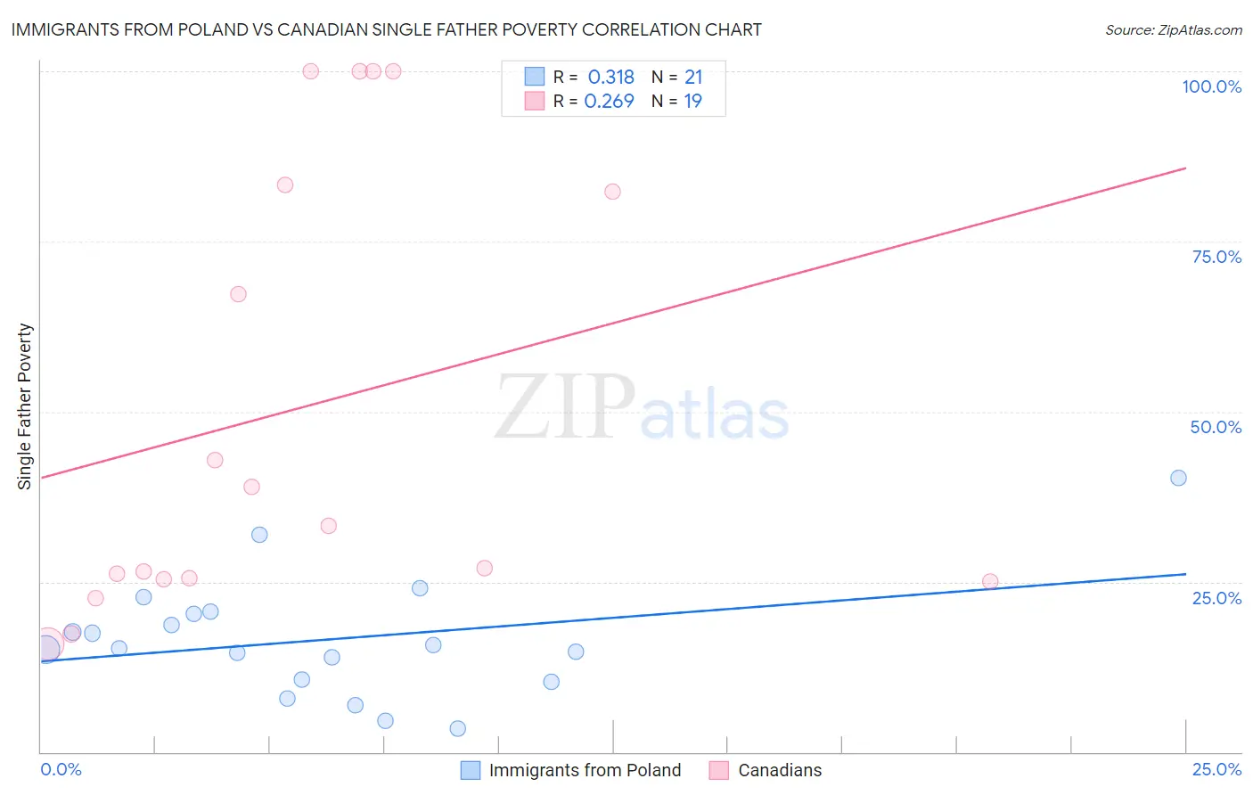 Immigrants from Poland vs Canadian Single Father Poverty