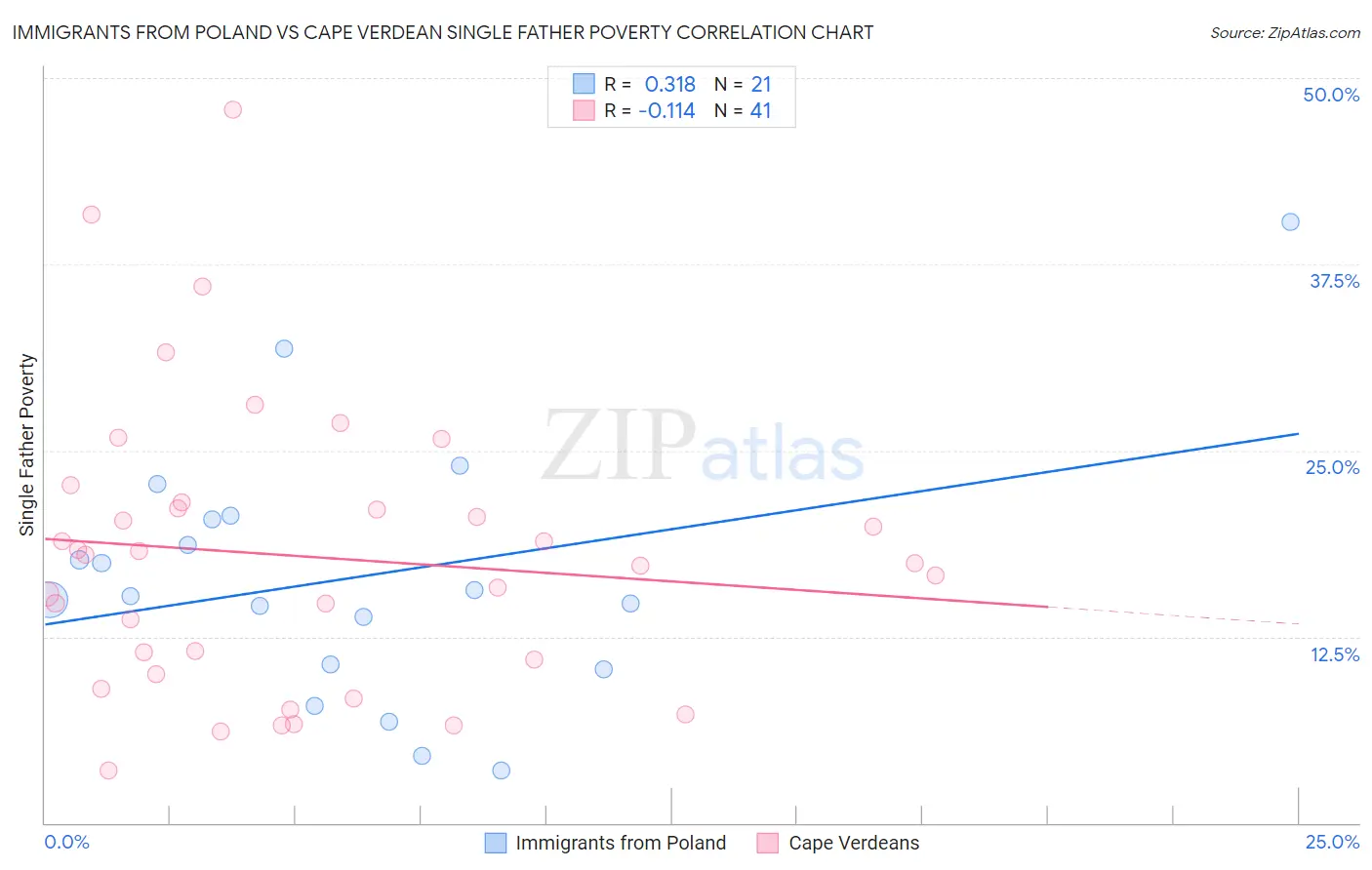 Immigrants from Poland vs Cape Verdean Single Father Poverty