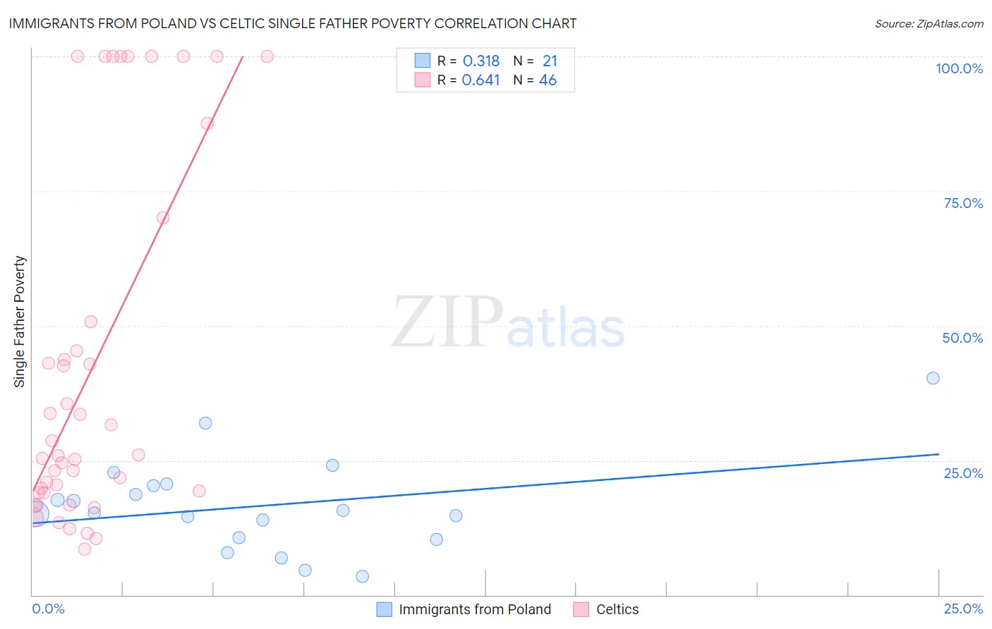 Immigrants from Poland vs Celtic Single Father Poverty