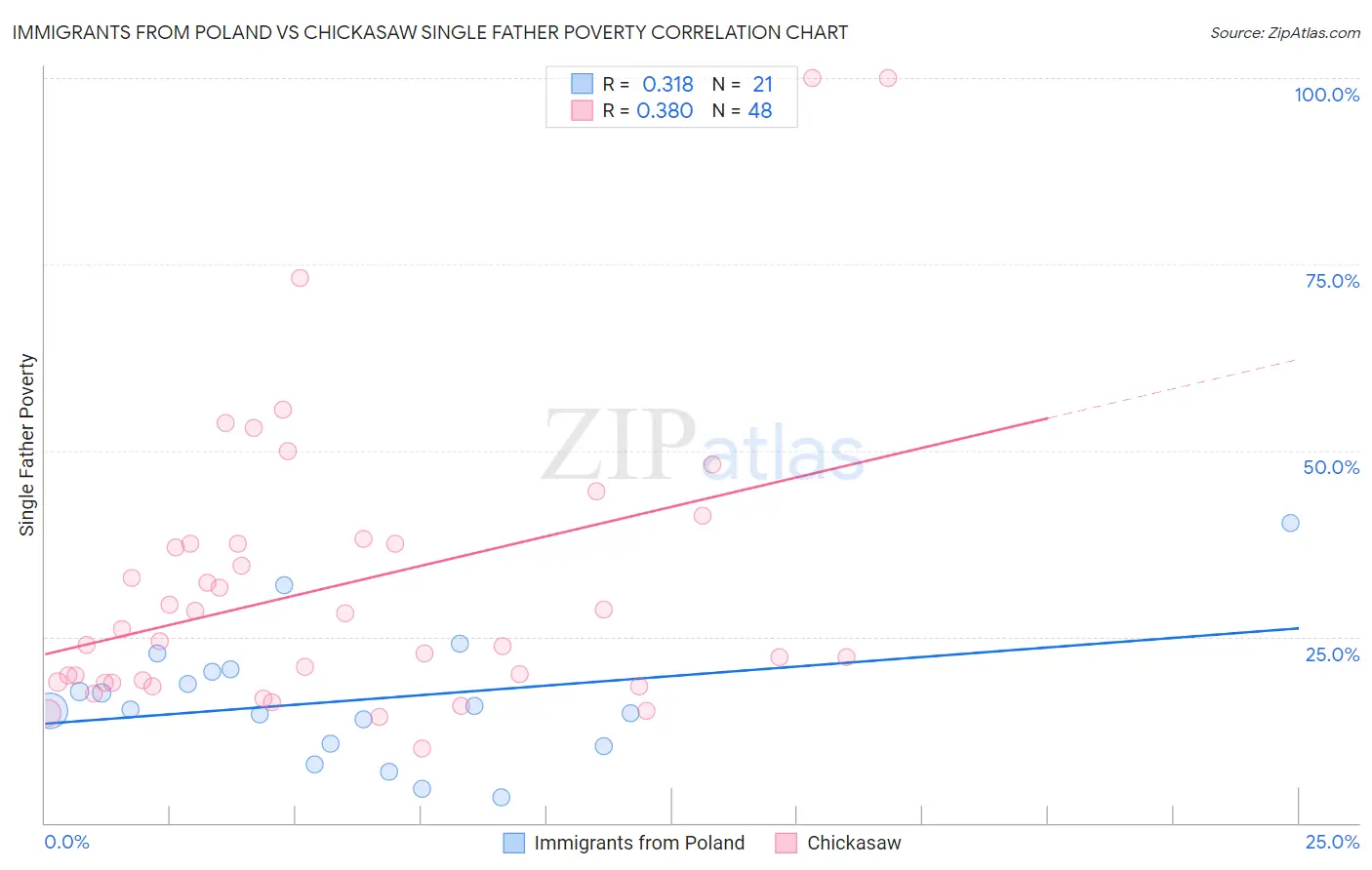 Immigrants from Poland vs Chickasaw Single Father Poverty