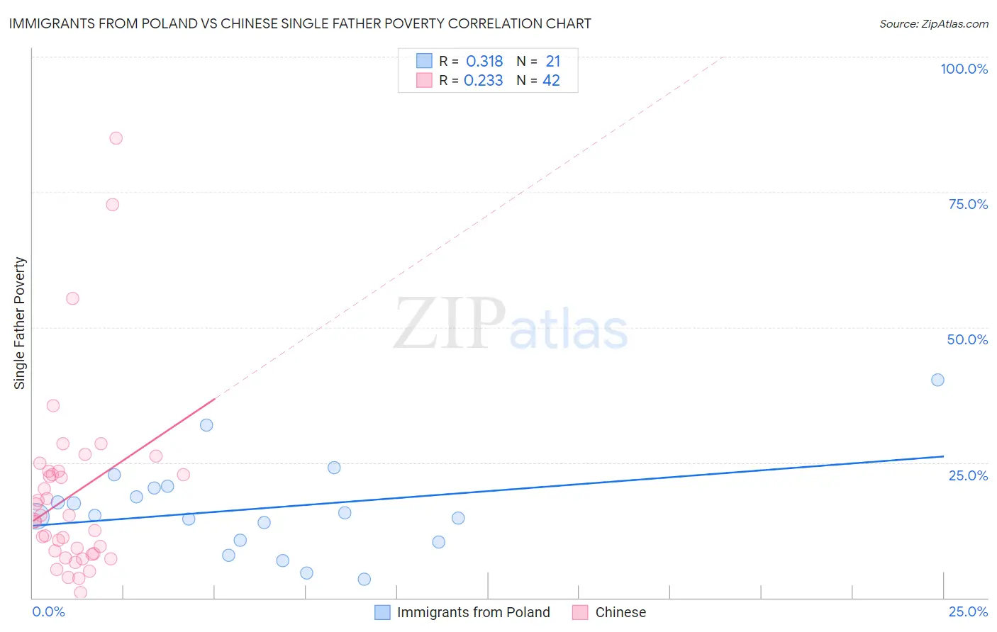 Immigrants from Poland vs Chinese Single Father Poverty