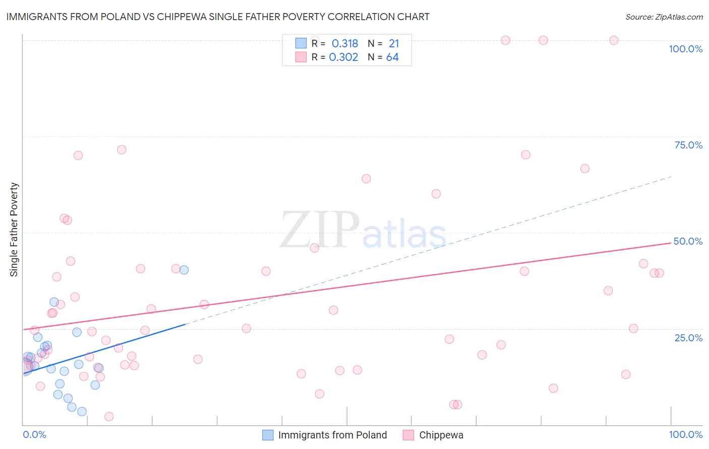 Immigrants from Poland vs Chippewa Single Father Poverty