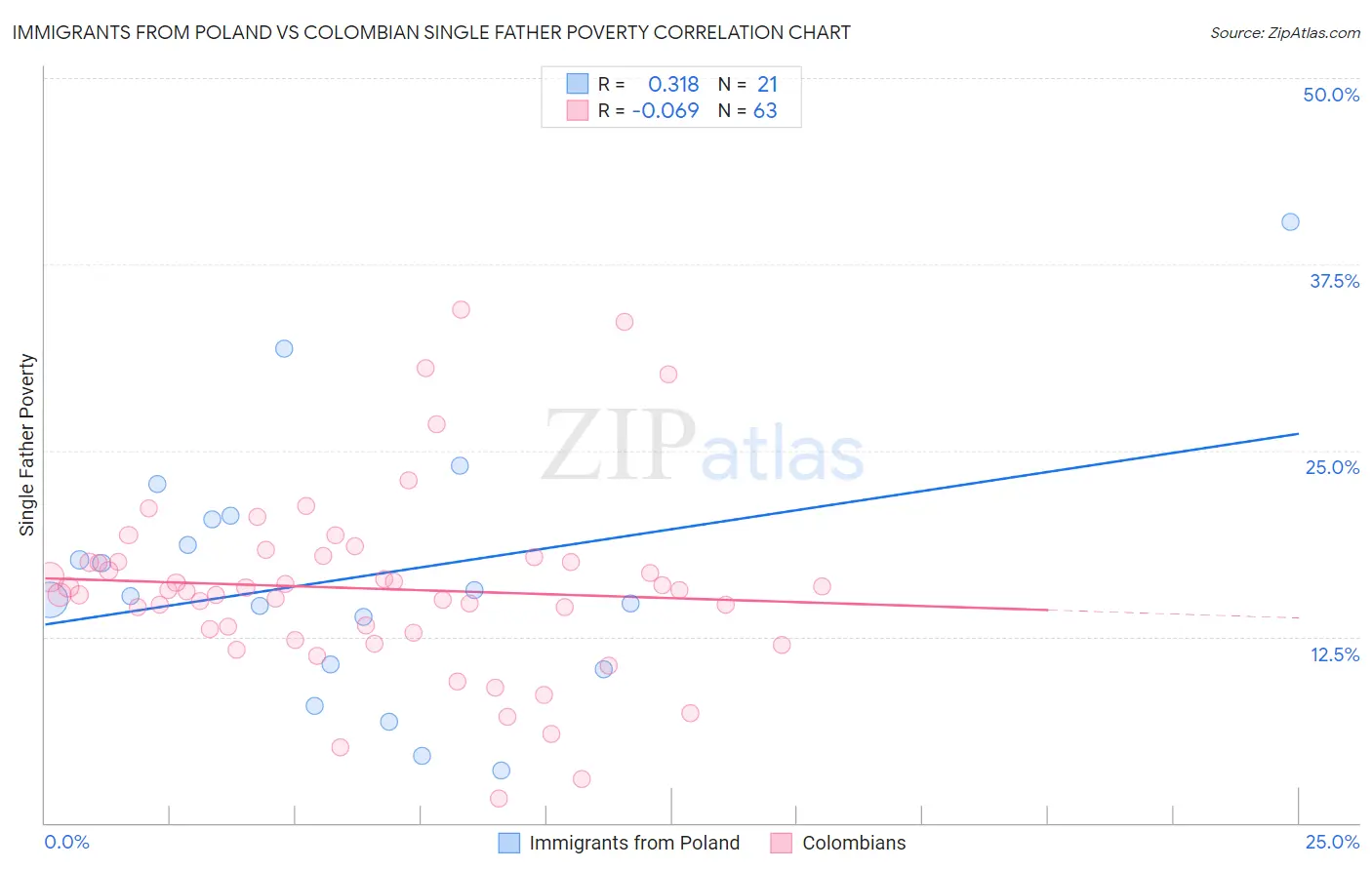 Immigrants from Poland vs Colombian Single Father Poverty