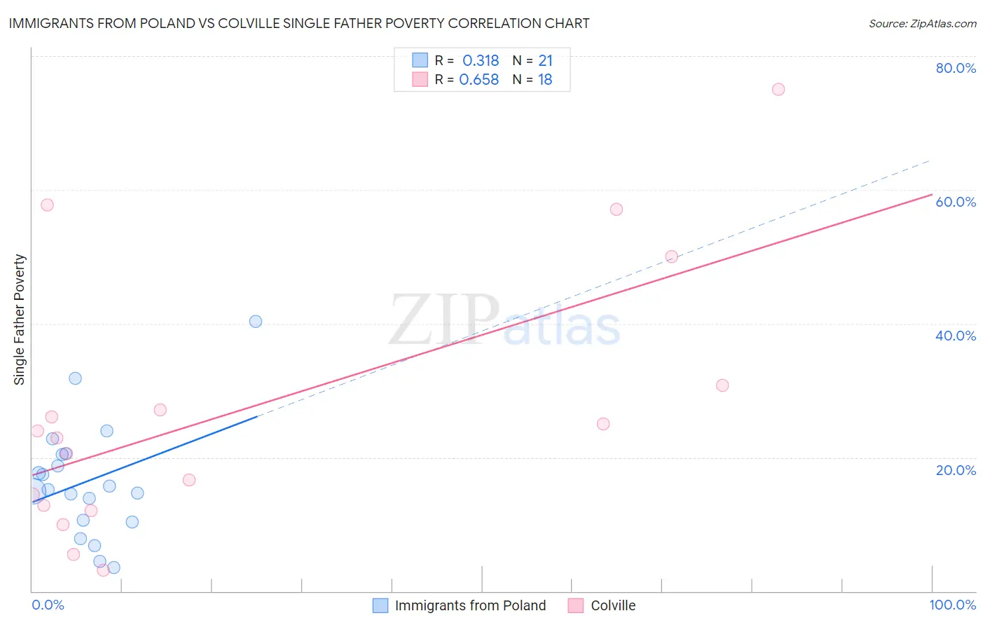 Immigrants from Poland vs Colville Single Father Poverty