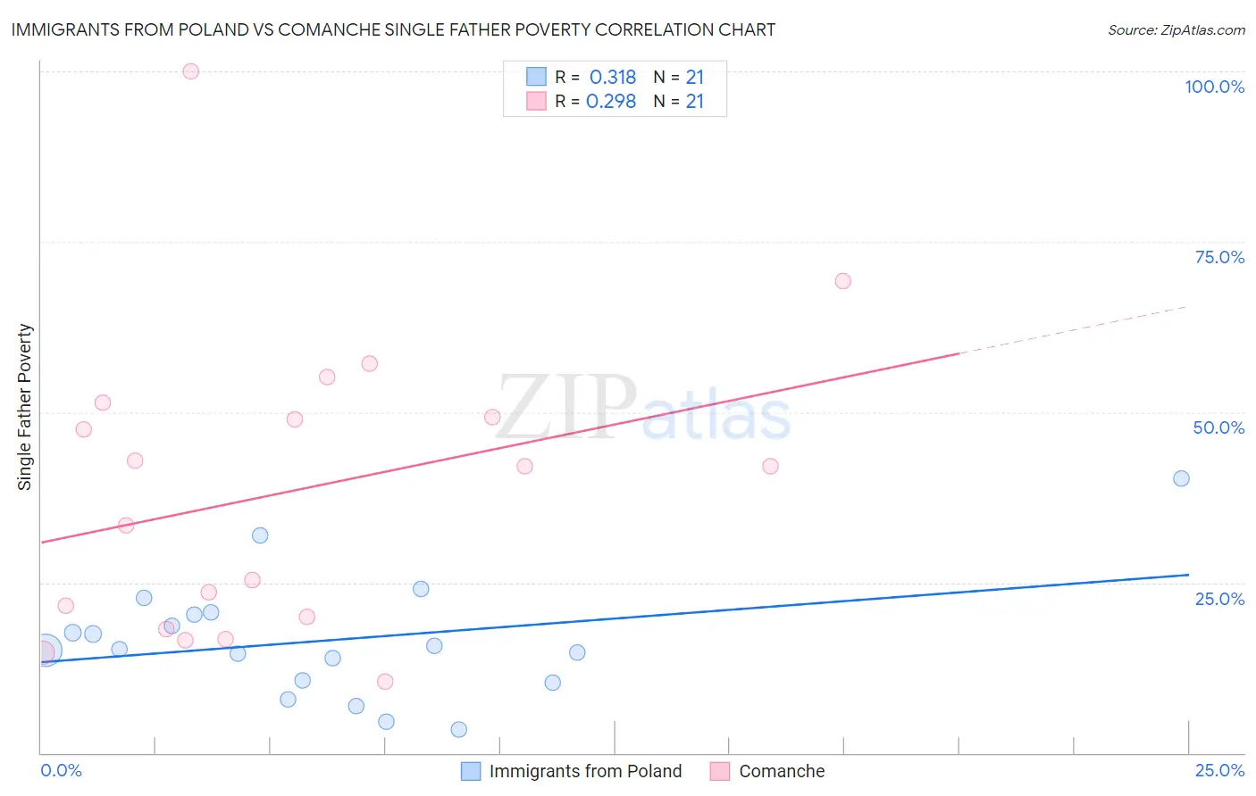 Immigrants from Poland vs Comanche Single Father Poverty
