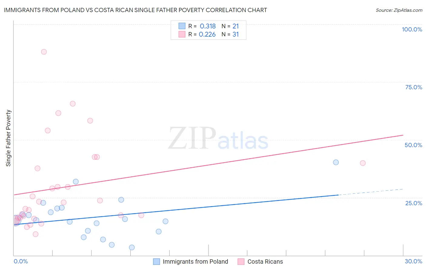 Immigrants from Poland vs Costa Rican Single Father Poverty