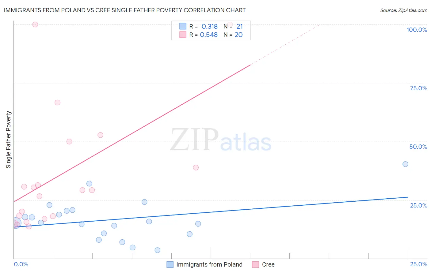 Immigrants from Poland vs Cree Single Father Poverty