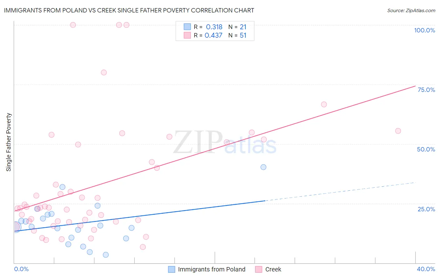 Immigrants from Poland vs Creek Single Father Poverty