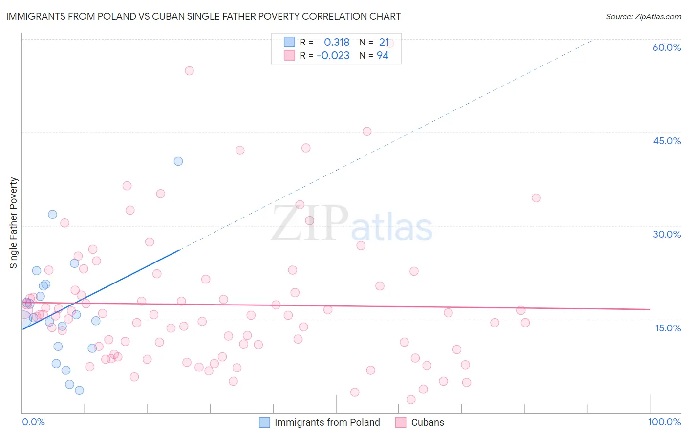 Immigrants from Poland vs Cuban Single Father Poverty