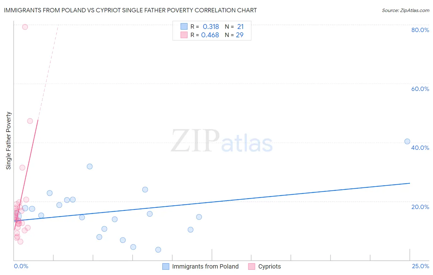 Immigrants from Poland vs Cypriot Single Father Poverty