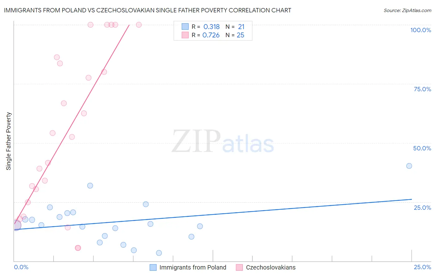 Immigrants from Poland vs Czechoslovakian Single Father Poverty