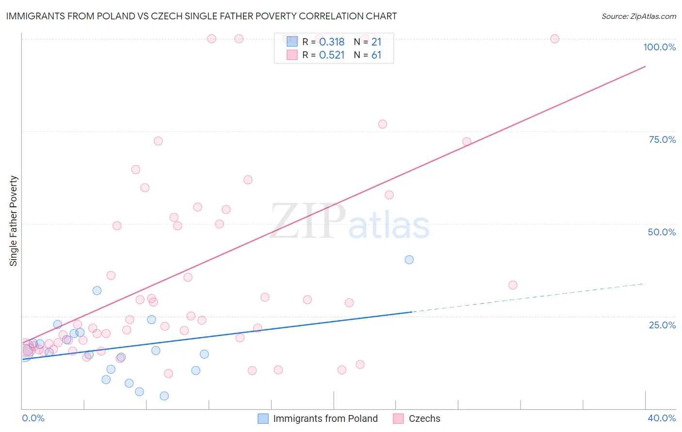Immigrants from Poland vs Czech Single Father Poverty