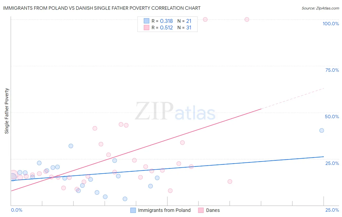 Immigrants from Poland vs Danish Single Father Poverty