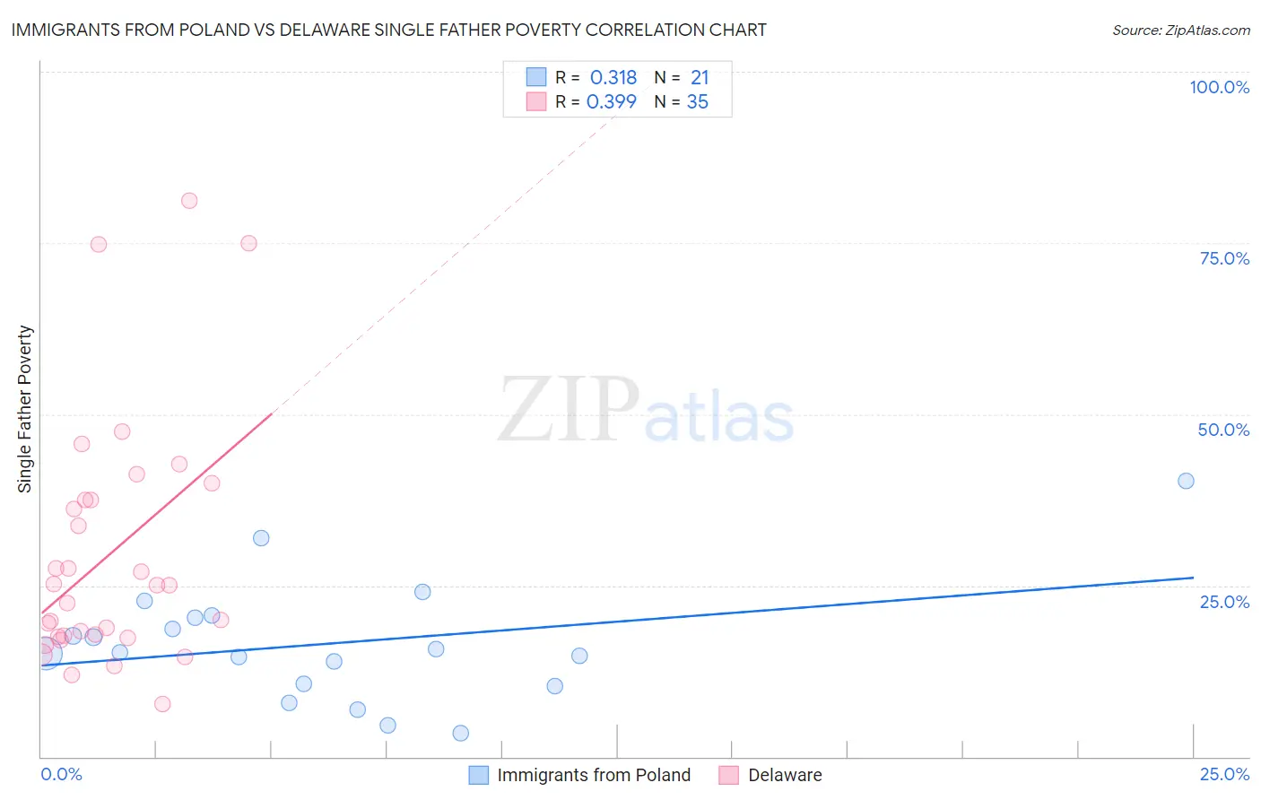 Immigrants from Poland vs Delaware Single Father Poverty