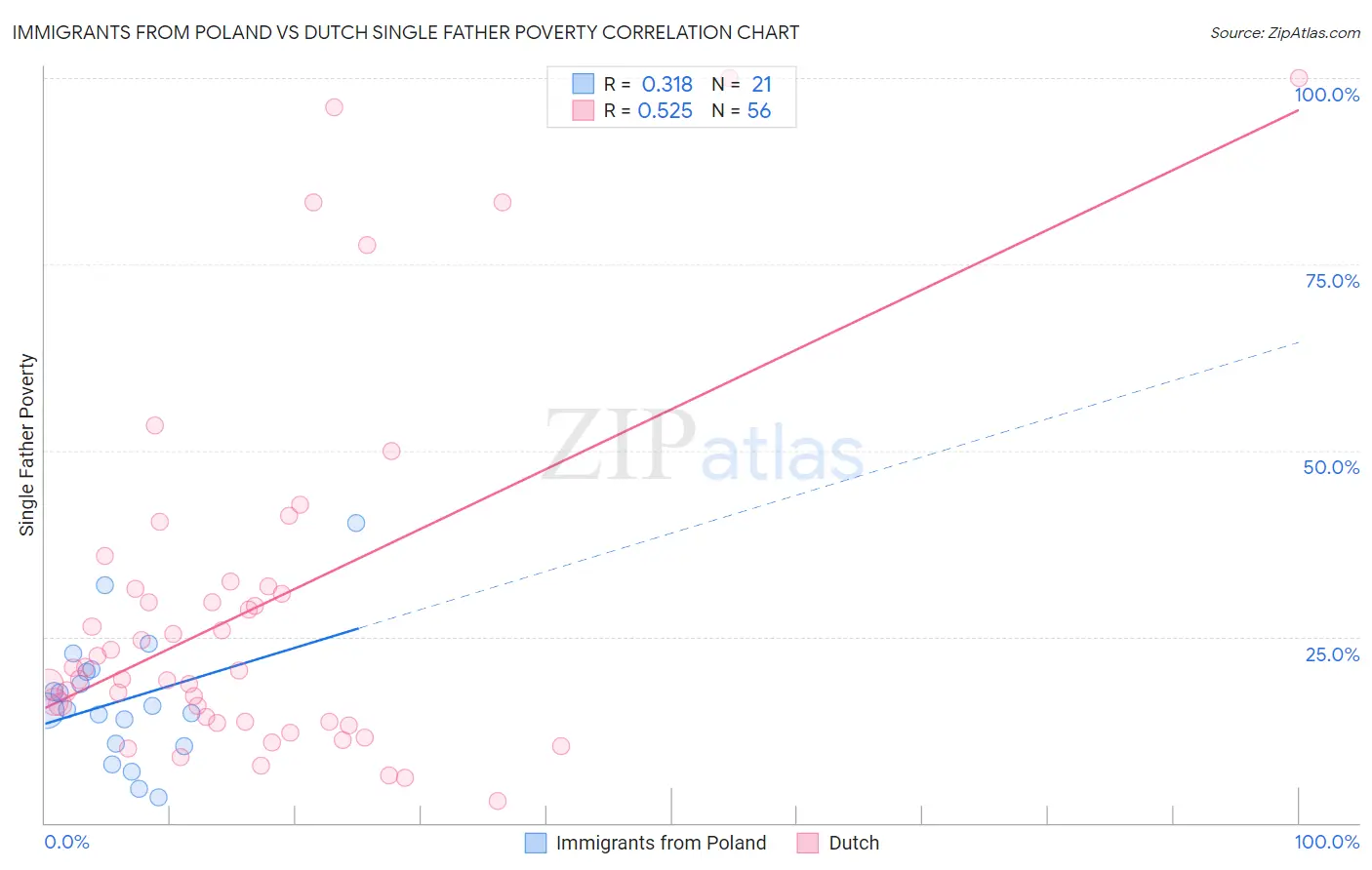 Immigrants from Poland vs Dutch Single Father Poverty