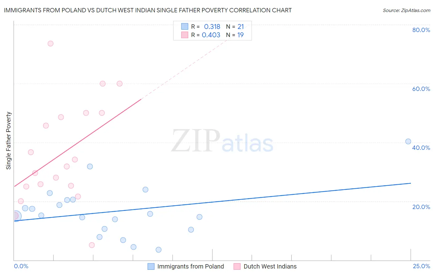 Immigrants from Poland vs Dutch West Indian Single Father Poverty