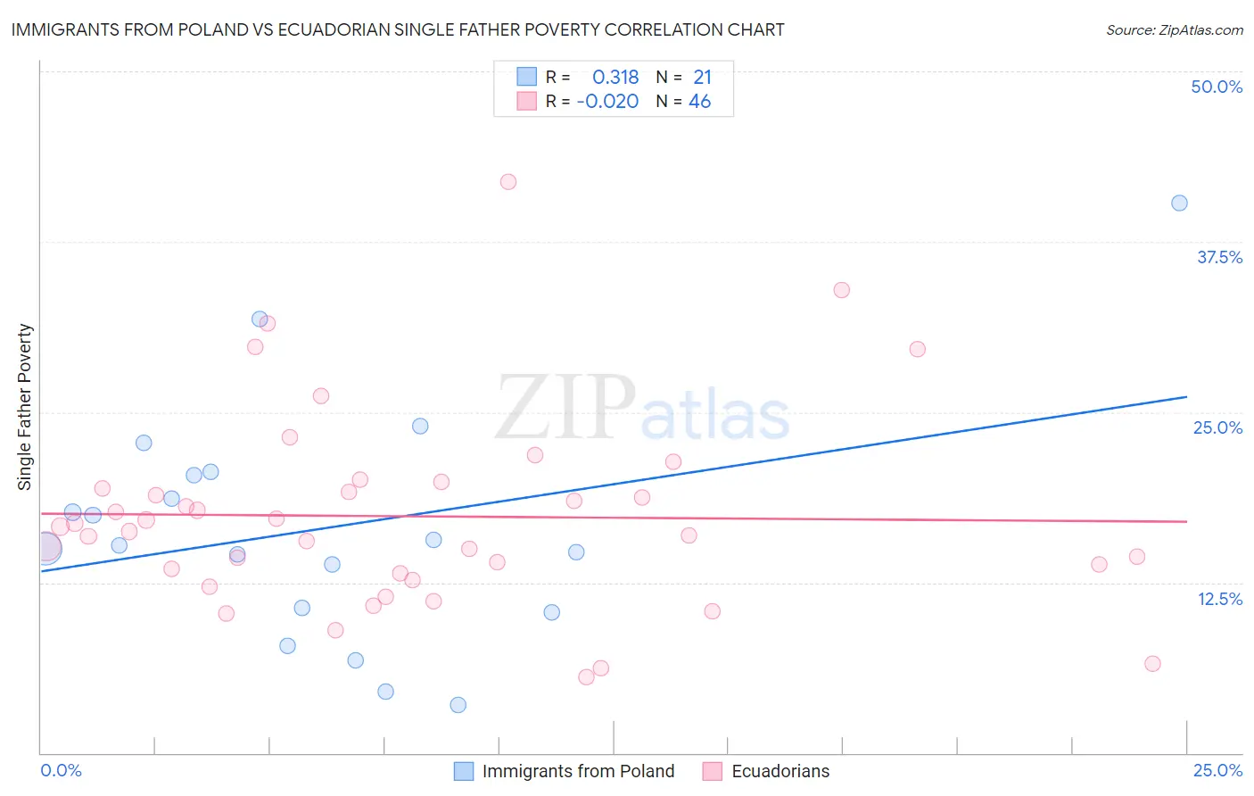 Immigrants from Poland vs Ecuadorian Single Father Poverty