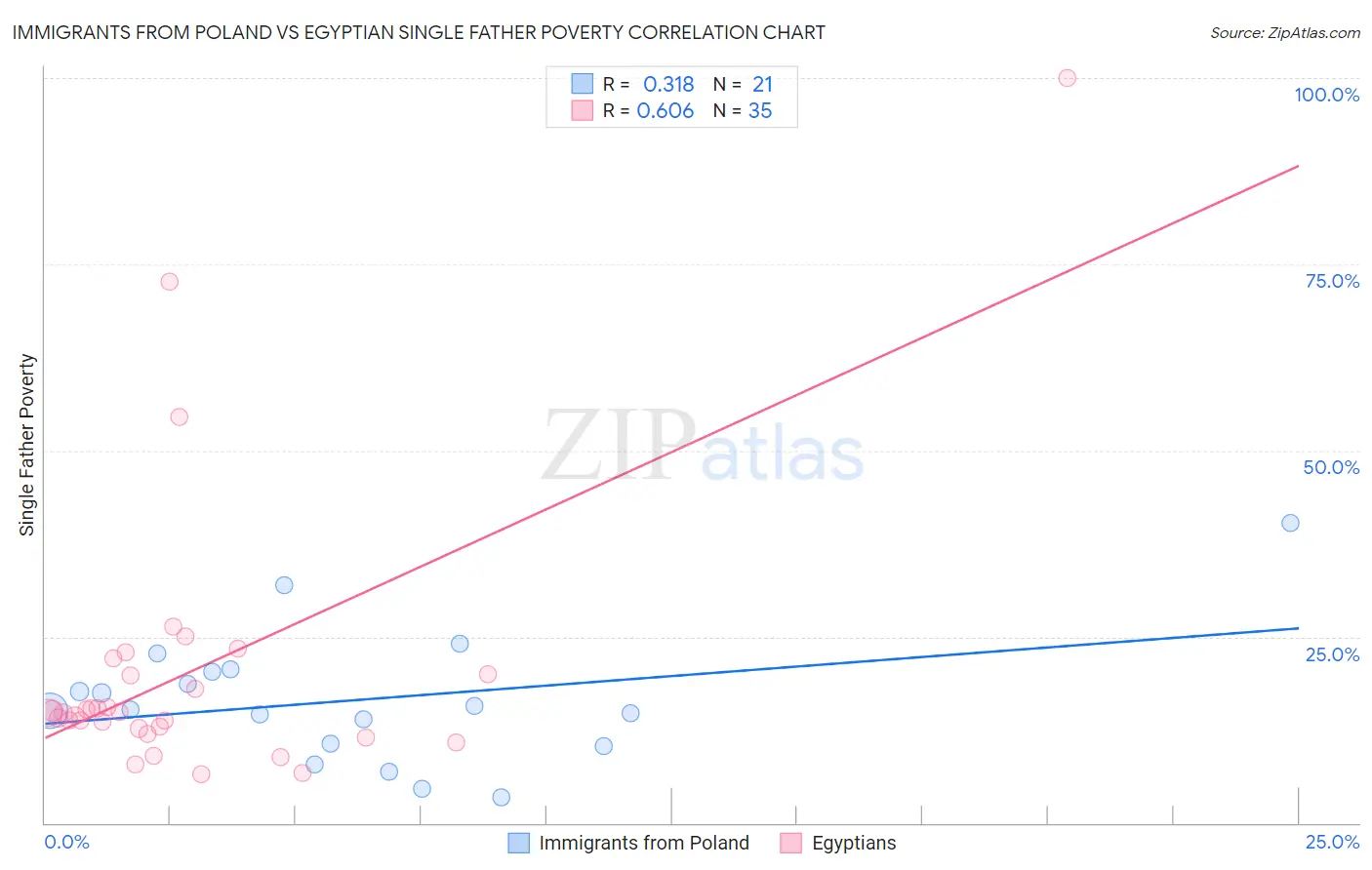 Immigrants from Poland vs Egyptian Single Father Poverty