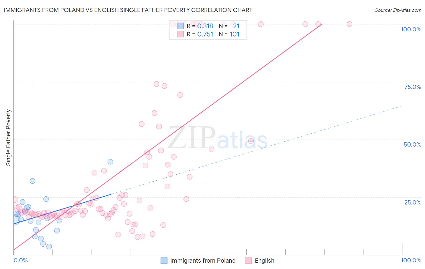 Immigrants from Poland vs English Single Father Poverty