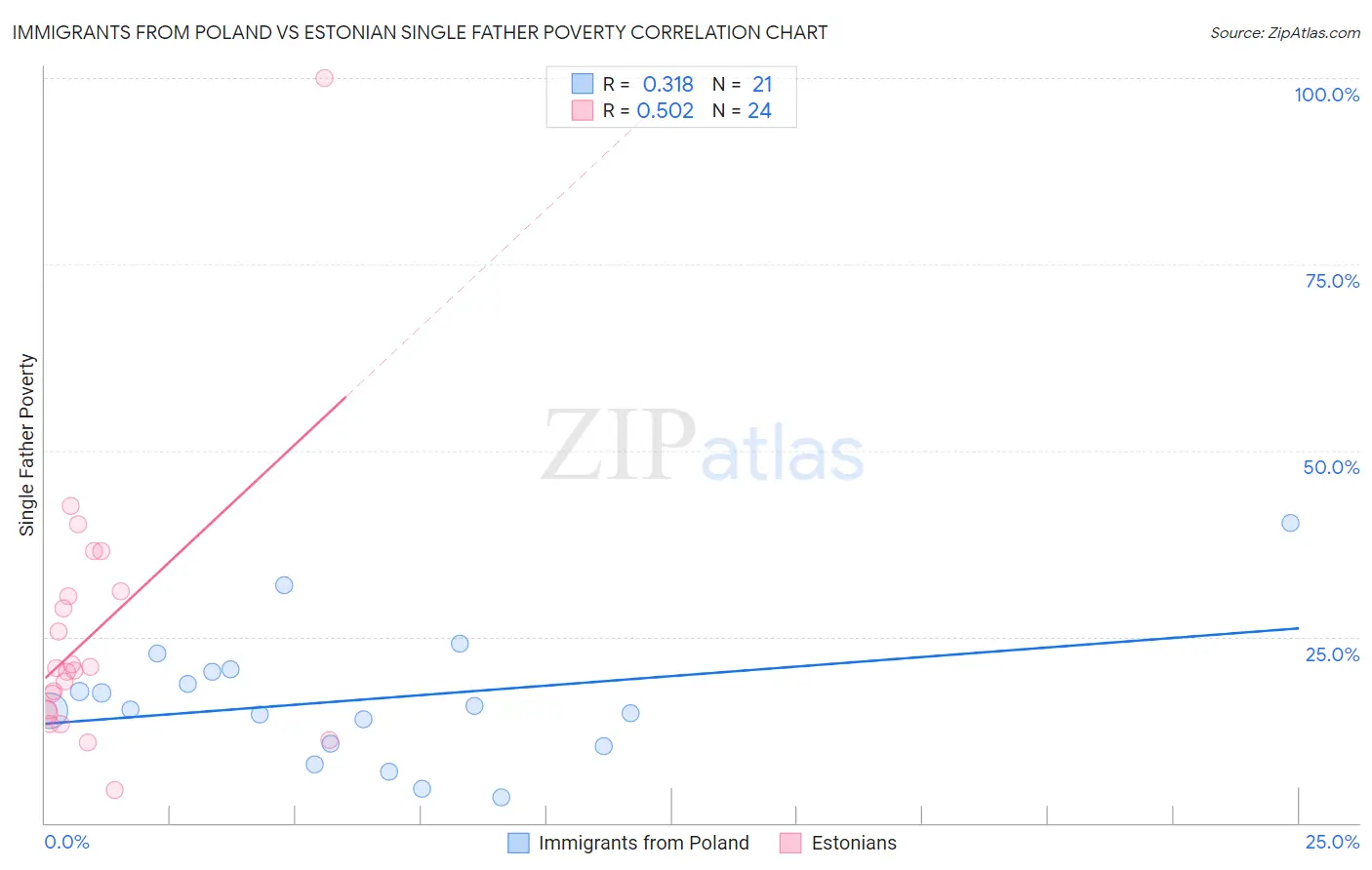 Immigrants from Poland vs Estonian Single Father Poverty