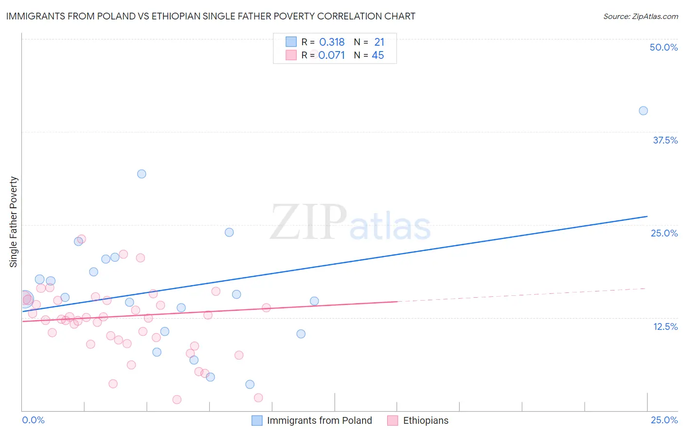 Immigrants from Poland vs Ethiopian Single Father Poverty