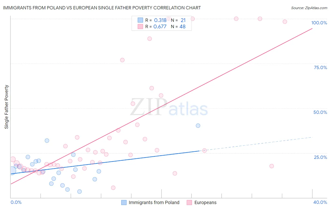 Immigrants from Poland vs European Single Father Poverty