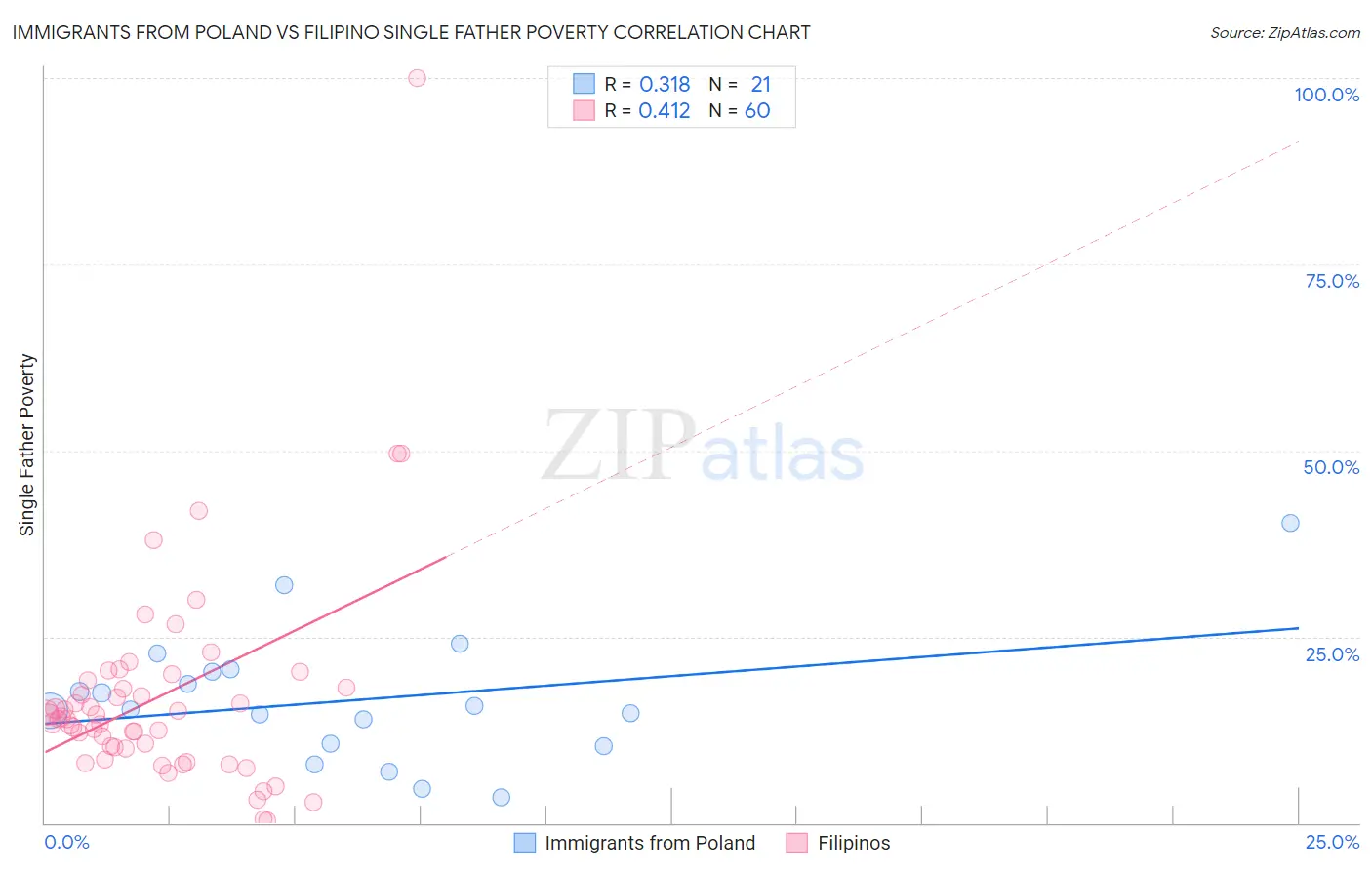 Immigrants from Poland vs Filipino Single Father Poverty