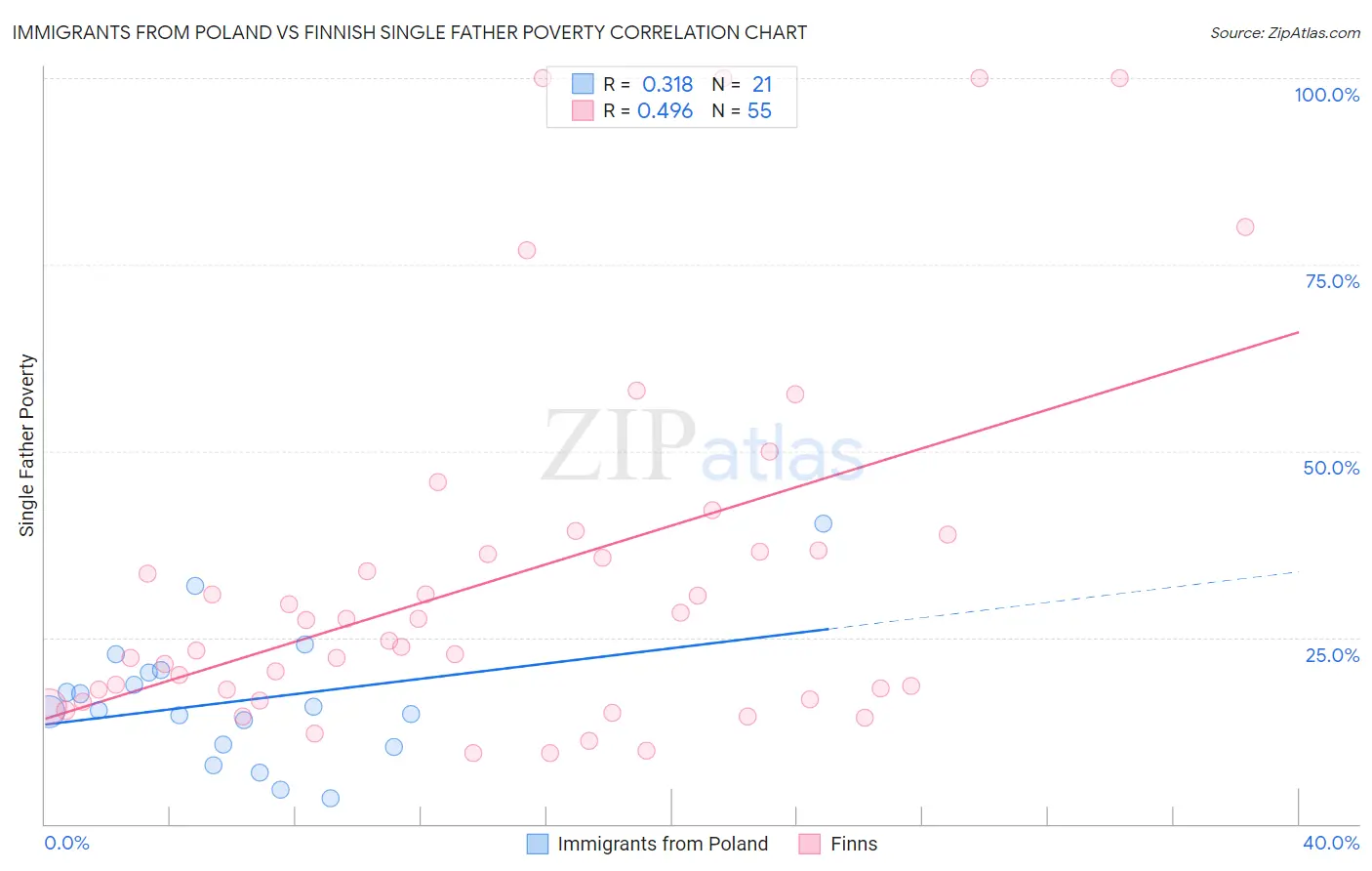 Immigrants from Poland vs Finnish Single Father Poverty