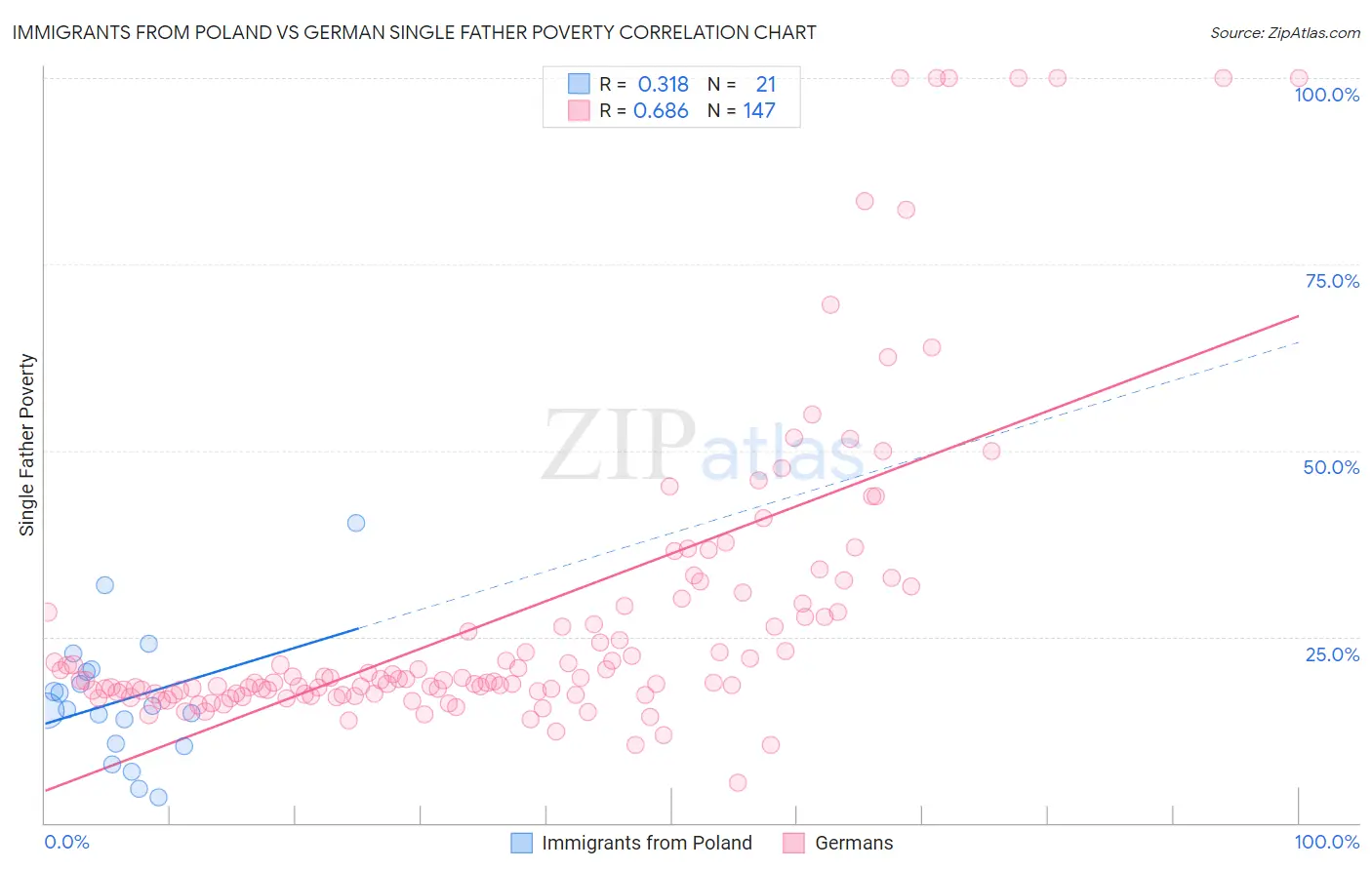 Immigrants from Poland vs German Single Father Poverty