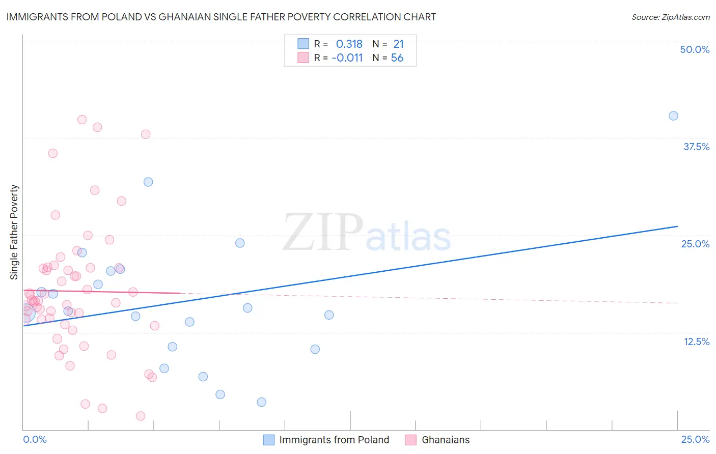 Immigrants from Poland vs Ghanaian Single Father Poverty