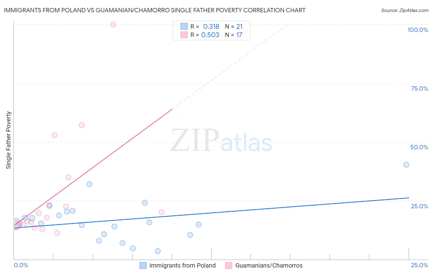 Immigrants from Poland vs Guamanian/Chamorro Single Father Poverty