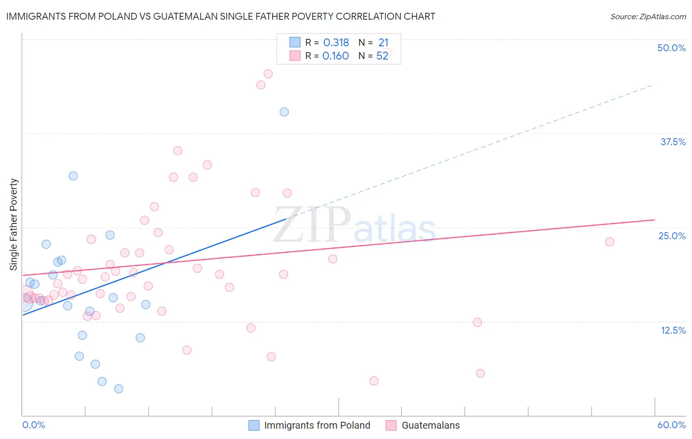 Immigrants from Poland vs Guatemalan Single Father Poverty