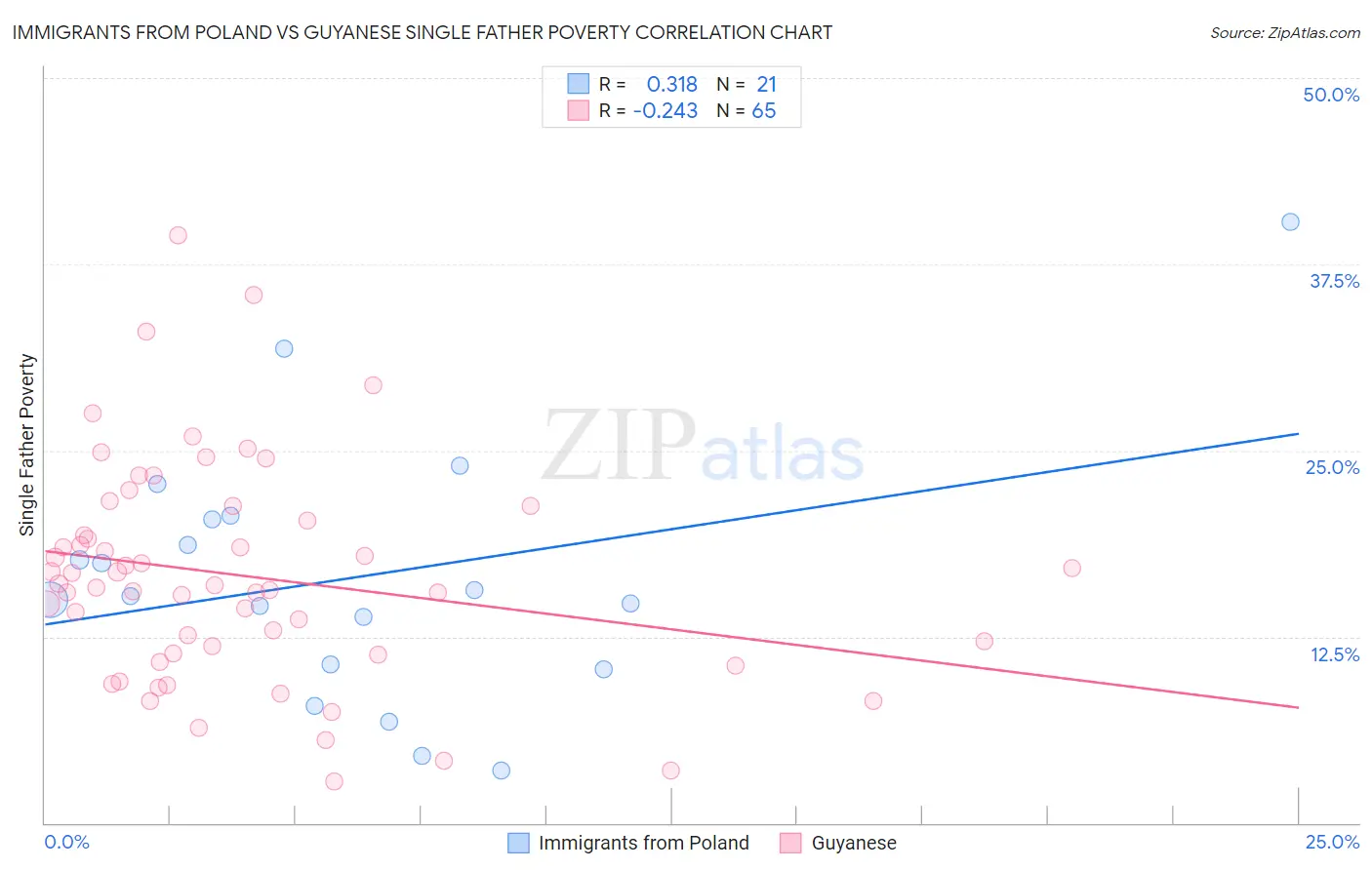 Immigrants from Poland vs Guyanese Single Father Poverty