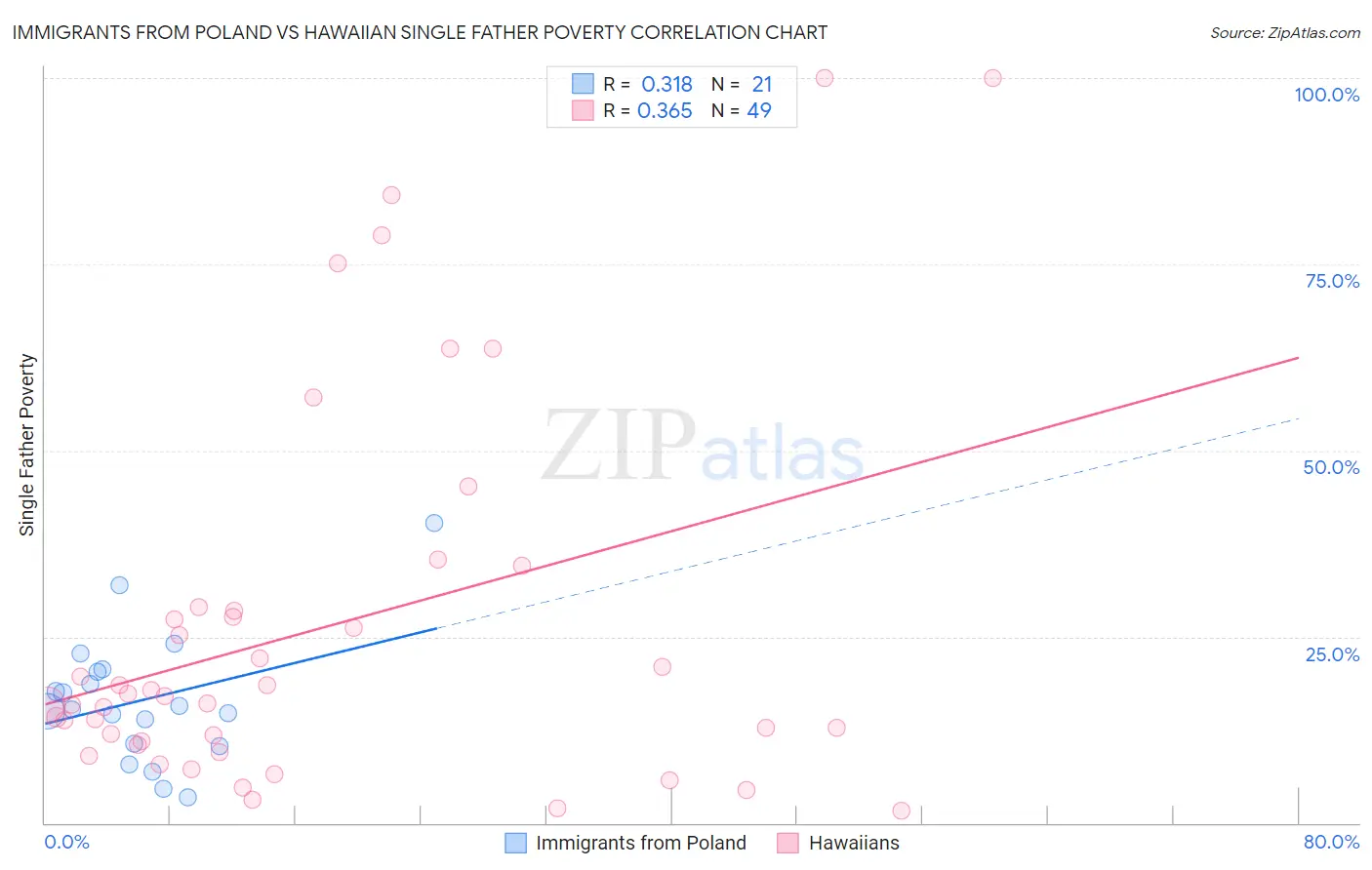 Immigrants from Poland vs Hawaiian Single Father Poverty