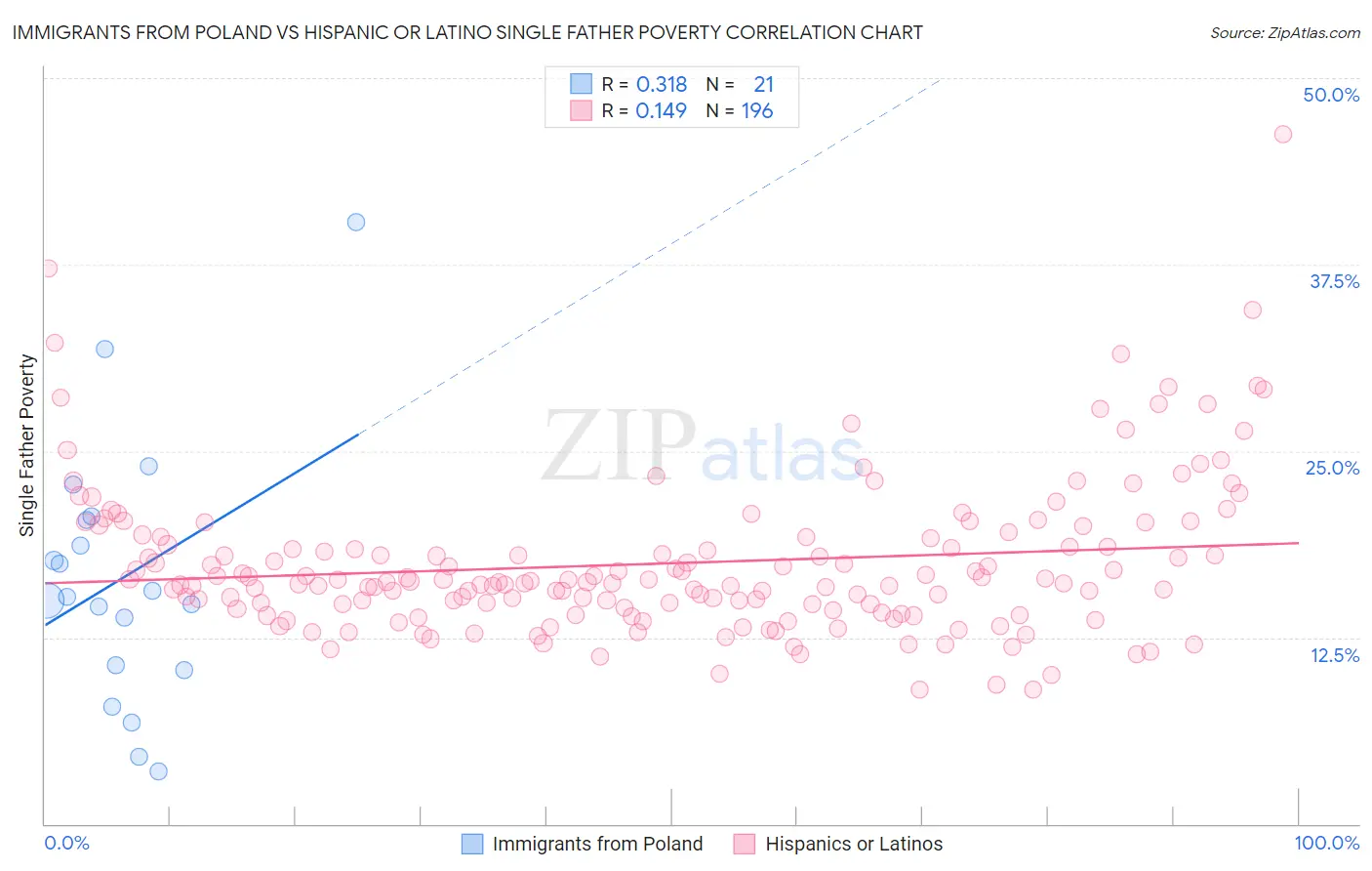 Immigrants from Poland vs Hispanic or Latino Single Father Poverty