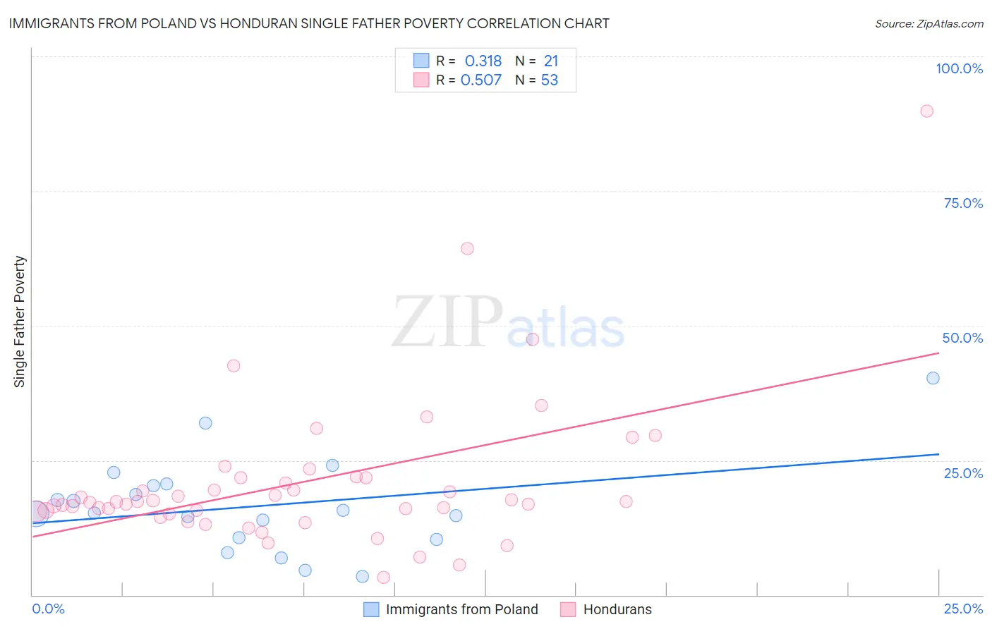 Immigrants from Poland vs Honduran Single Father Poverty