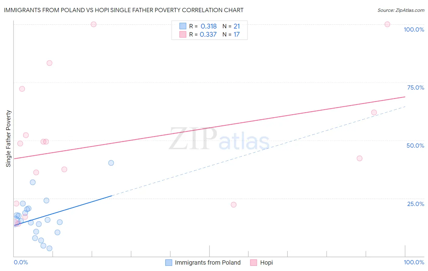 Immigrants from Poland vs Hopi Single Father Poverty