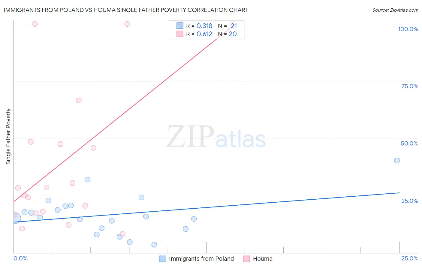 Immigrants from Poland vs Houma Single Father Poverty