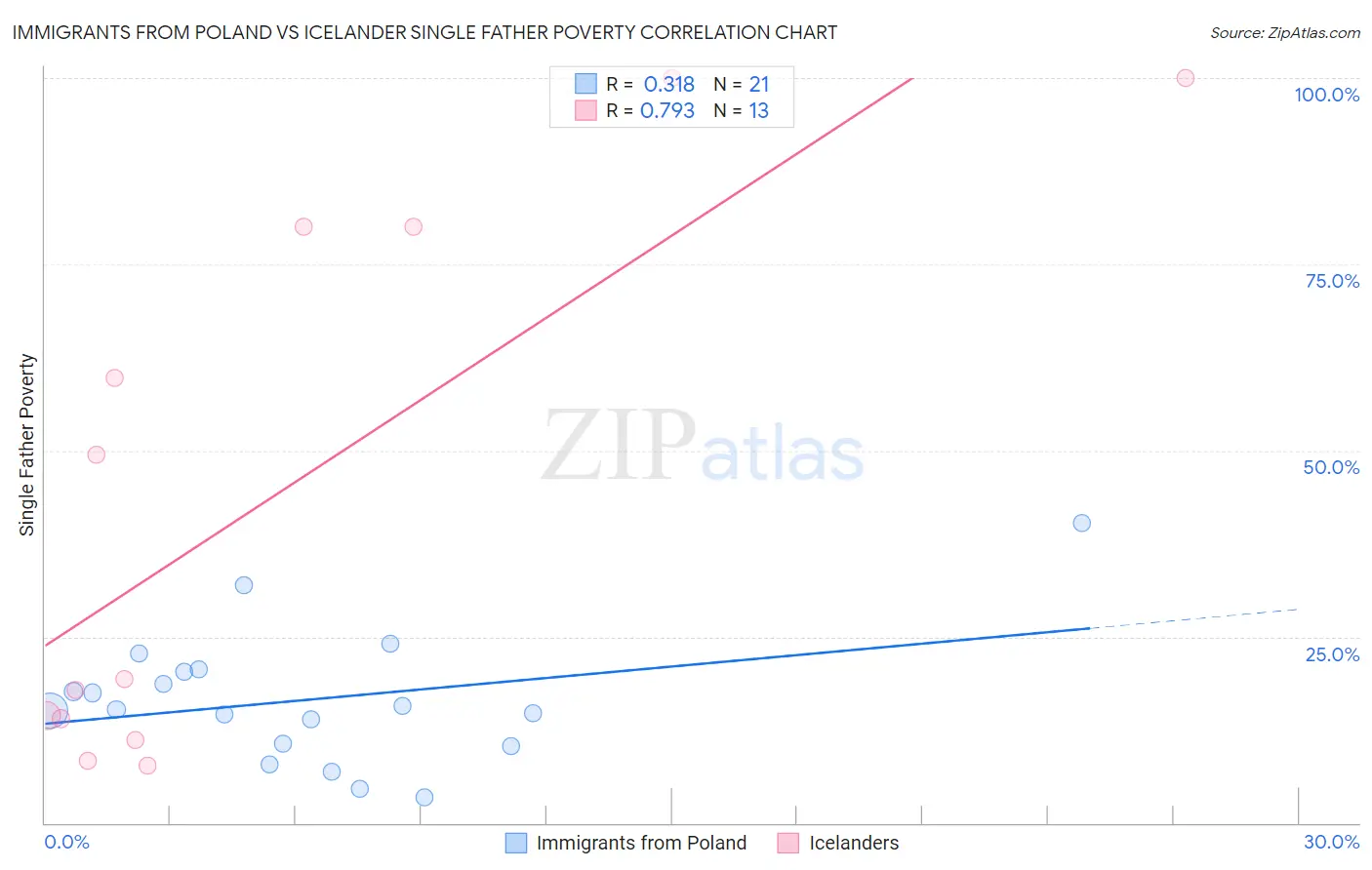 Immigrants from Poland vs Icelander Single Father Poverty