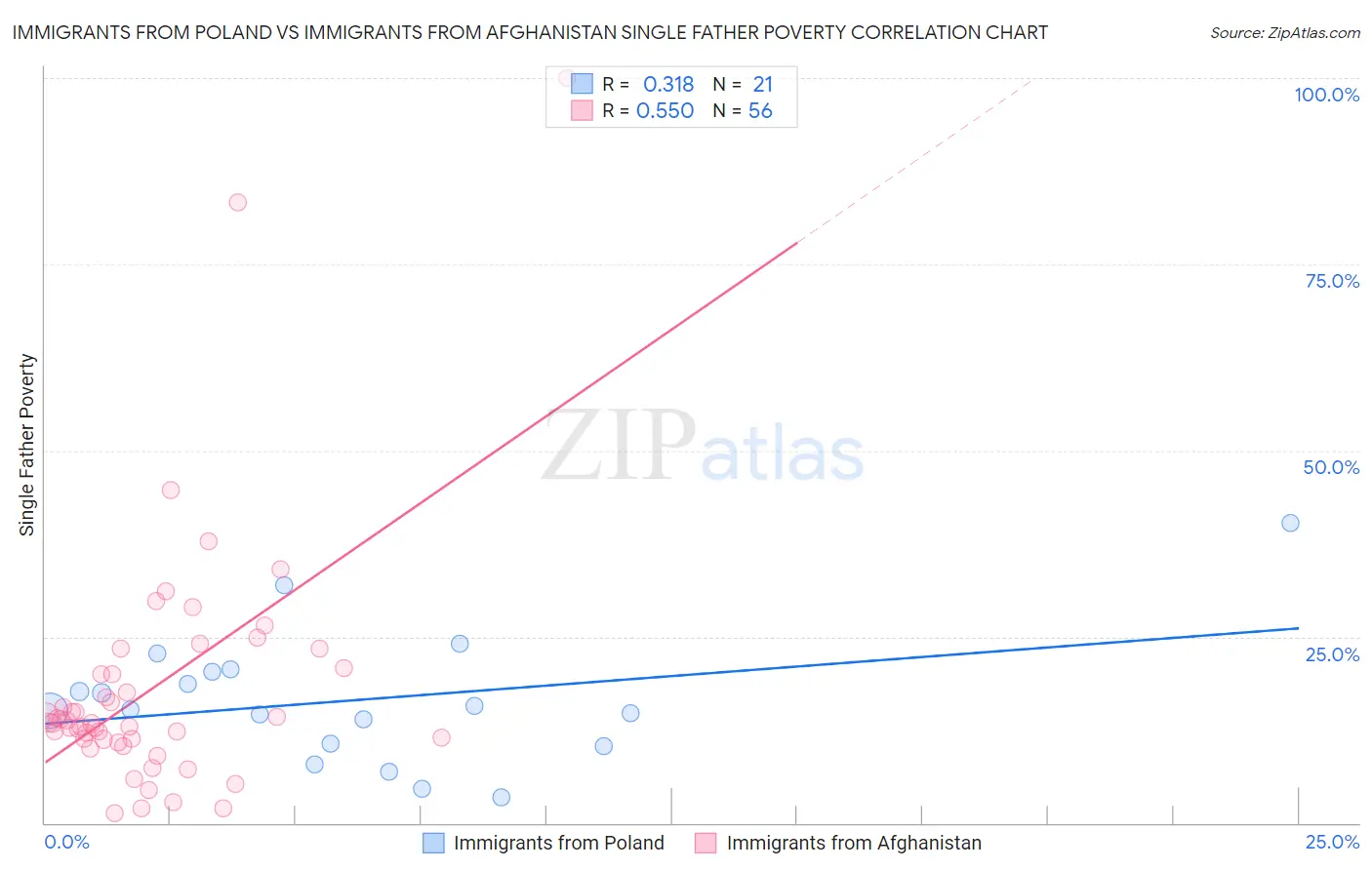 Immigrants from Poland vs Immigrants from Afghanistan Single Father Poverty