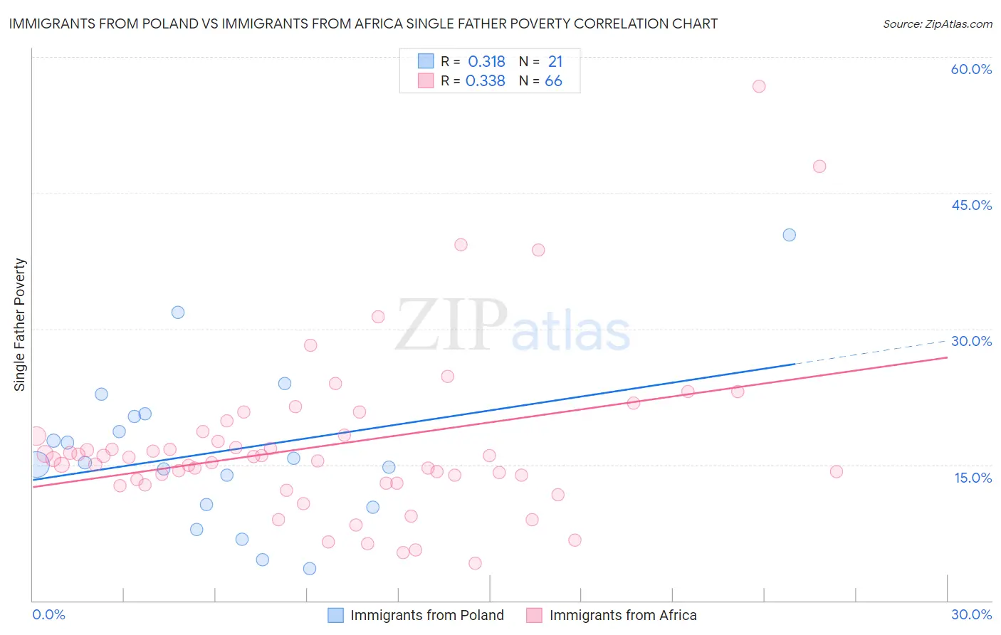 Immigrants from Poland vs Immigrants from Africa Single Father Poverty